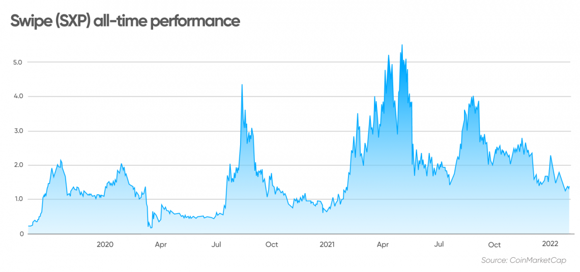 SXP Price Today - SXP Price Chart & Market Cap | CoinCodex