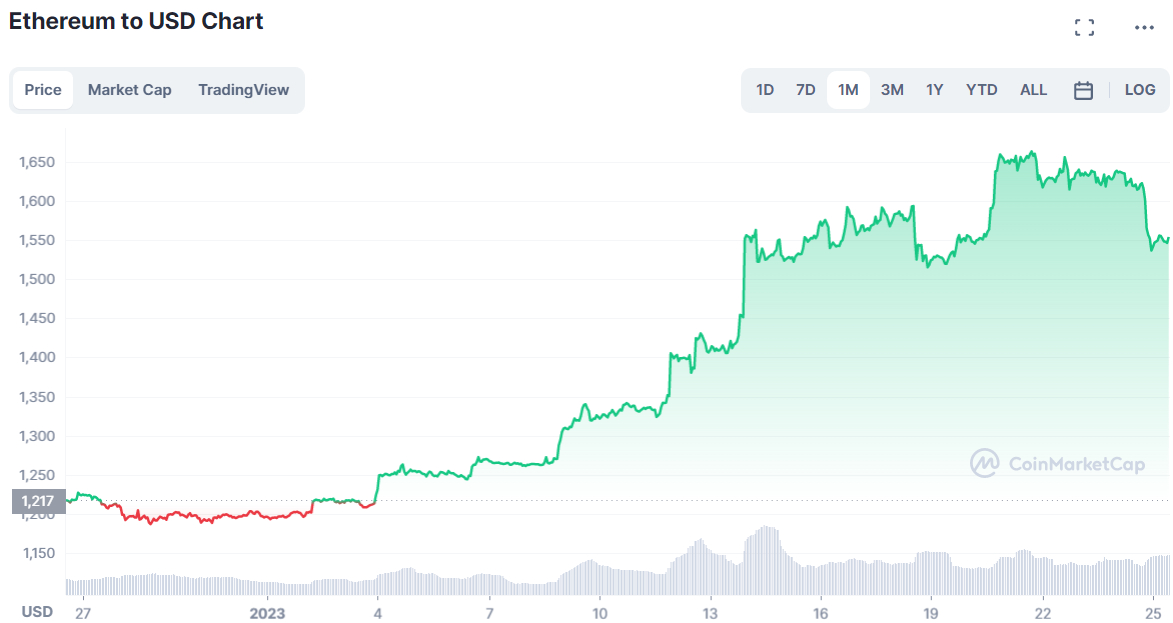 Ethereum Price Prediction for March – Is the Rally in February Sustainable?