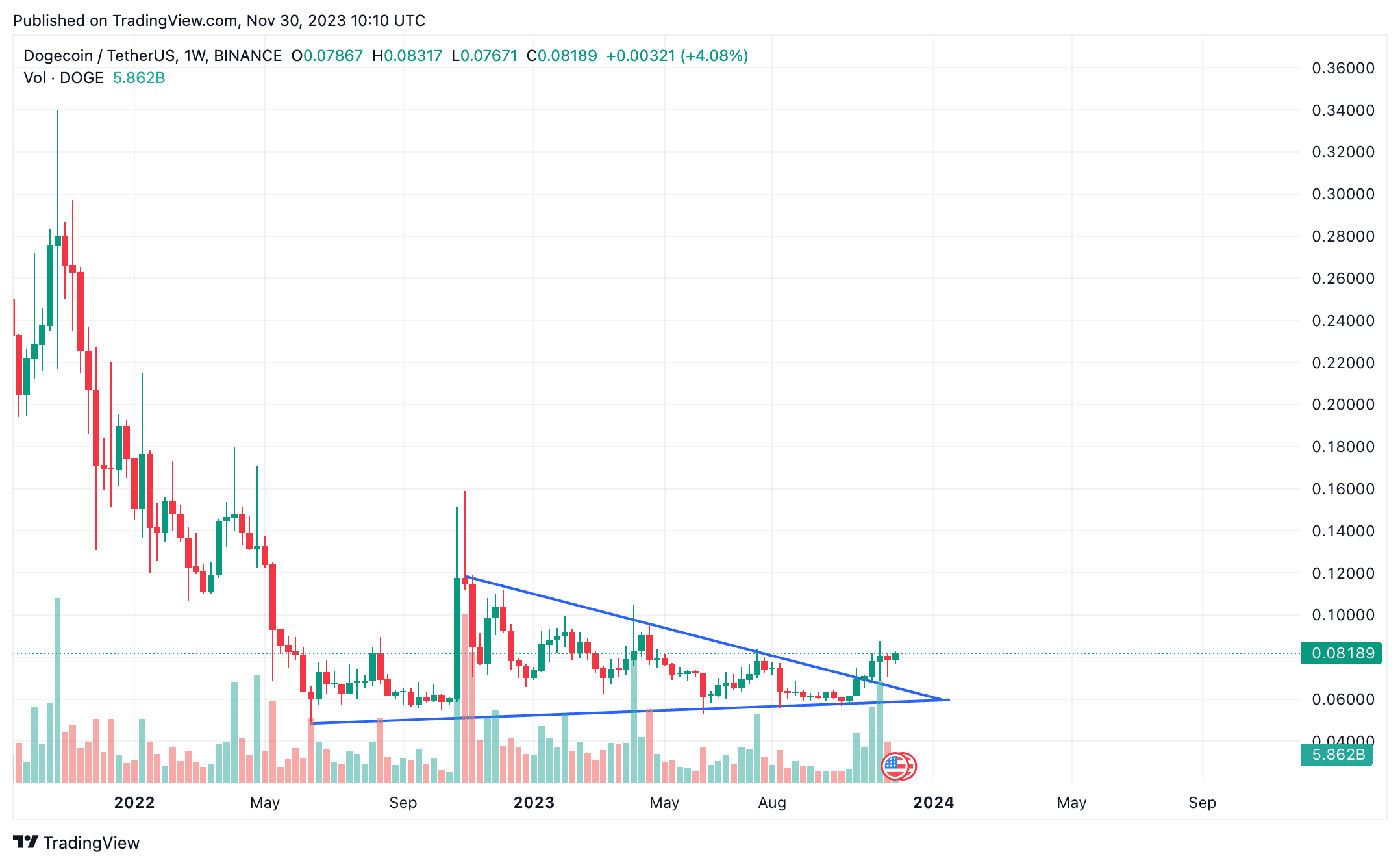 Dogecoin USD (DOGE-USD) Price, Value, News & History - Yahoo Finance