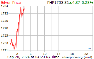 Silver PRICE Today | Silver Spot Price Chart | Live Price of Silver per Ounce | Markets Insider