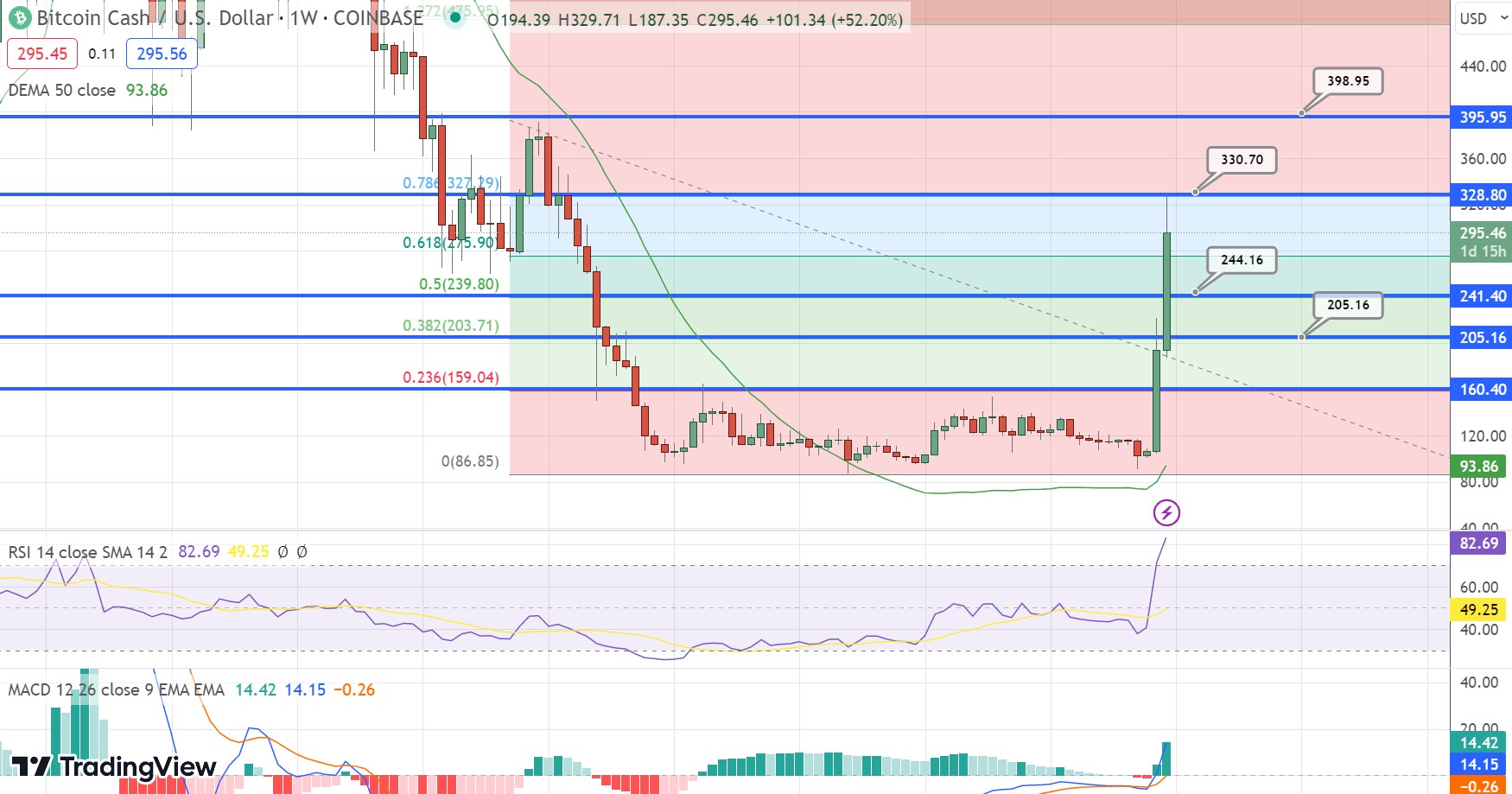 Bitcoin Cash price prediction & forecast / - 