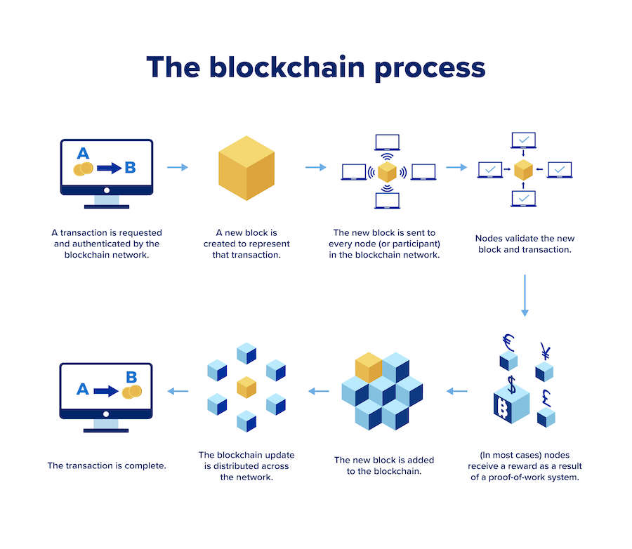 Making sense of bitcoin and blockchain technology: PwC