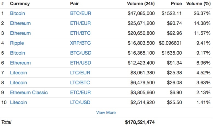 Analyze All Top Crypto Exchanges Ranked by Volume & Metrics