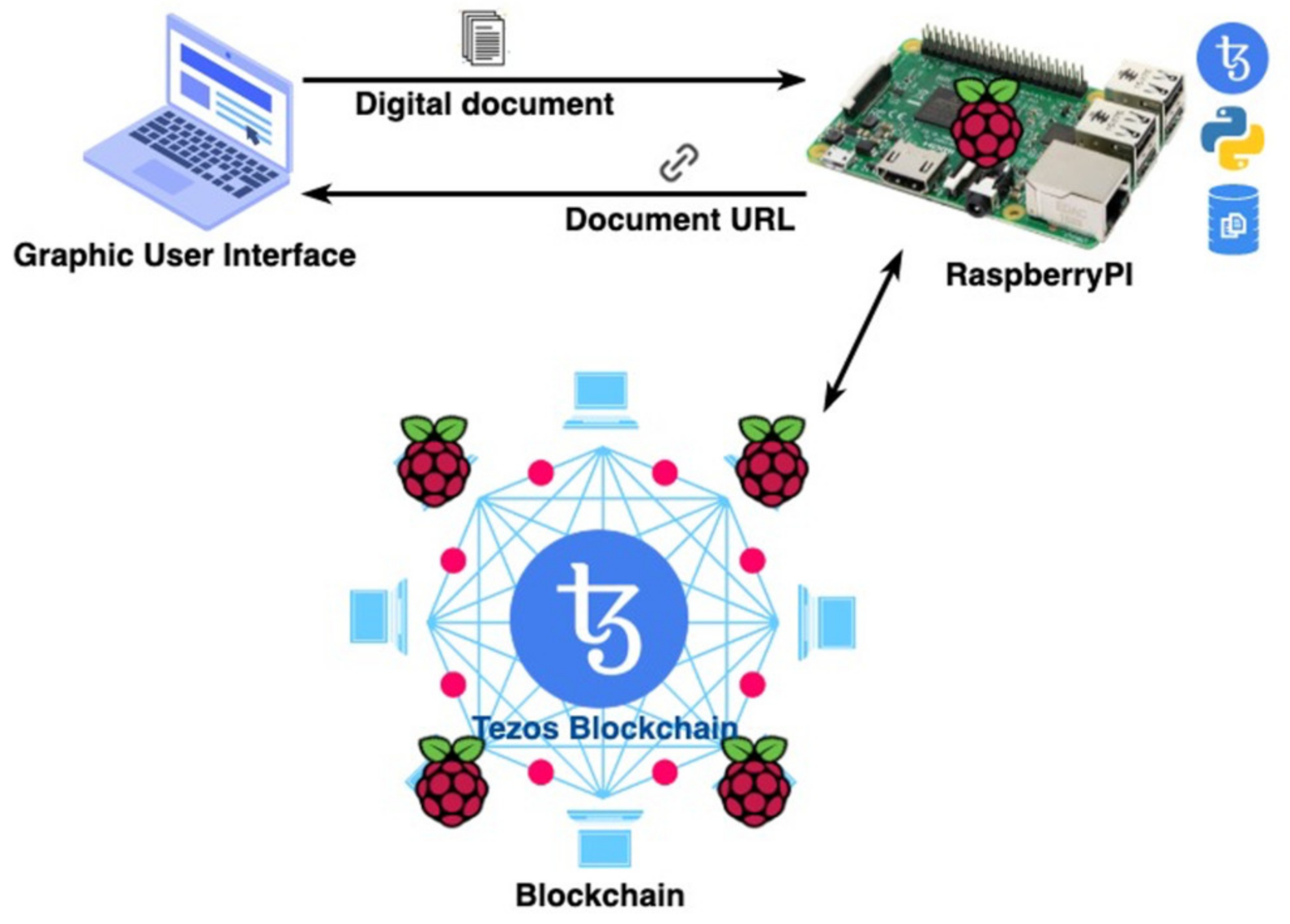 7 Simple Crypto Projects You Can Build on Raspberry Pi - RockX