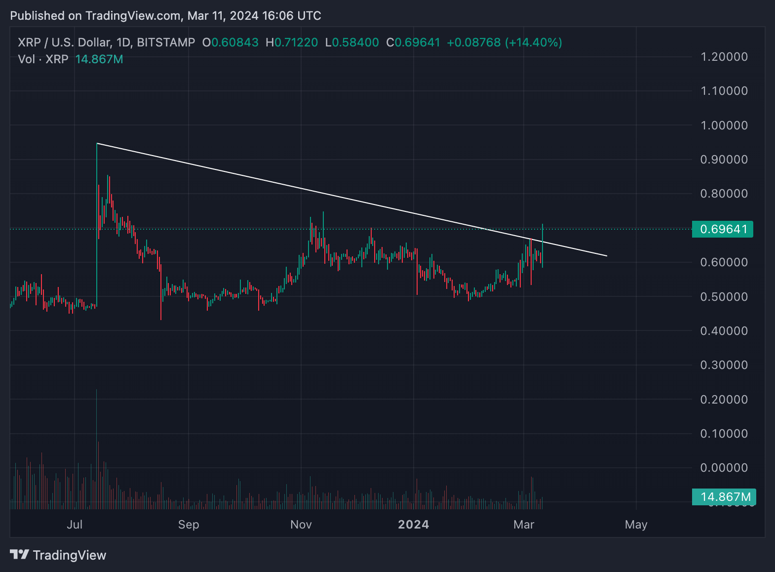 Here is a Big Positive Sign For XRP Holders