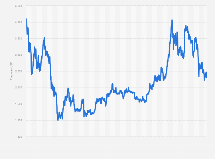 Ethereum’s Price History ( – , $) - GlobalData