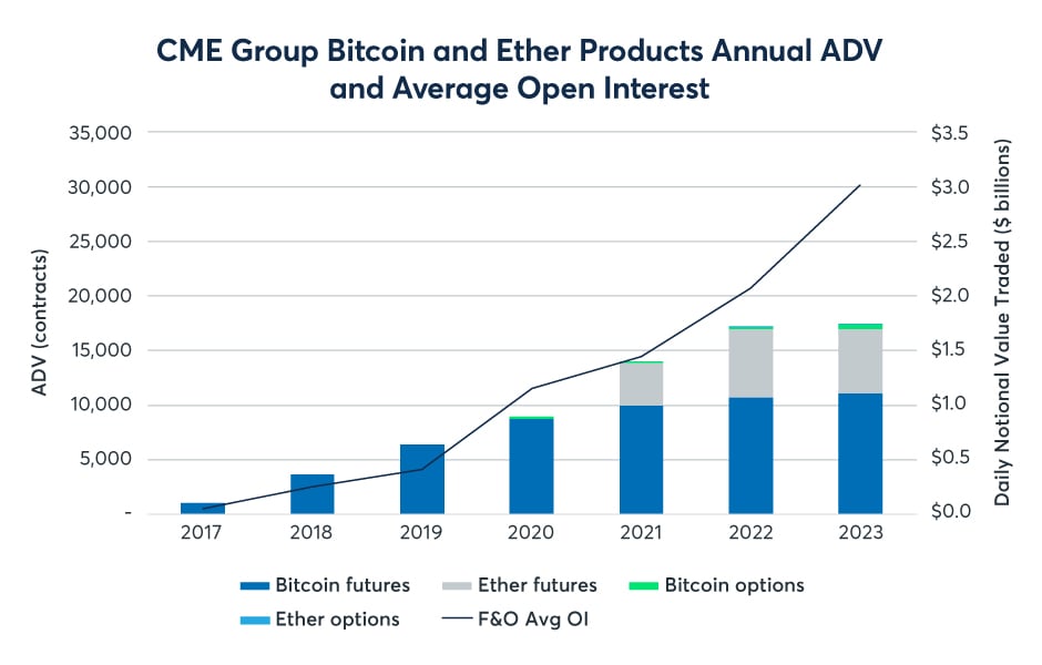 Exchange giant CME's bitcoin futures get tepid take-up in debut | Reuters