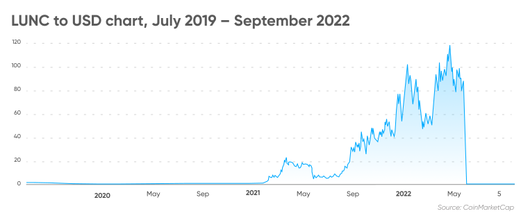 What Is Terra in Crypto? Definition, How It Works, Vs. Luna