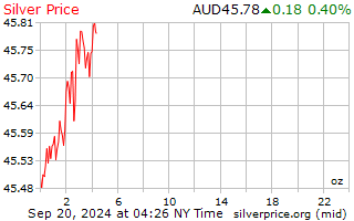 Silver Price Today | Price of Silver Per Ounce | 24 Hour Spot Chart | KITCO