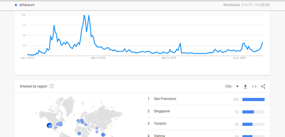 ETH Surges as Google Trends Shows Peak Interest in Ethereum Merge | Video | CoinDesk