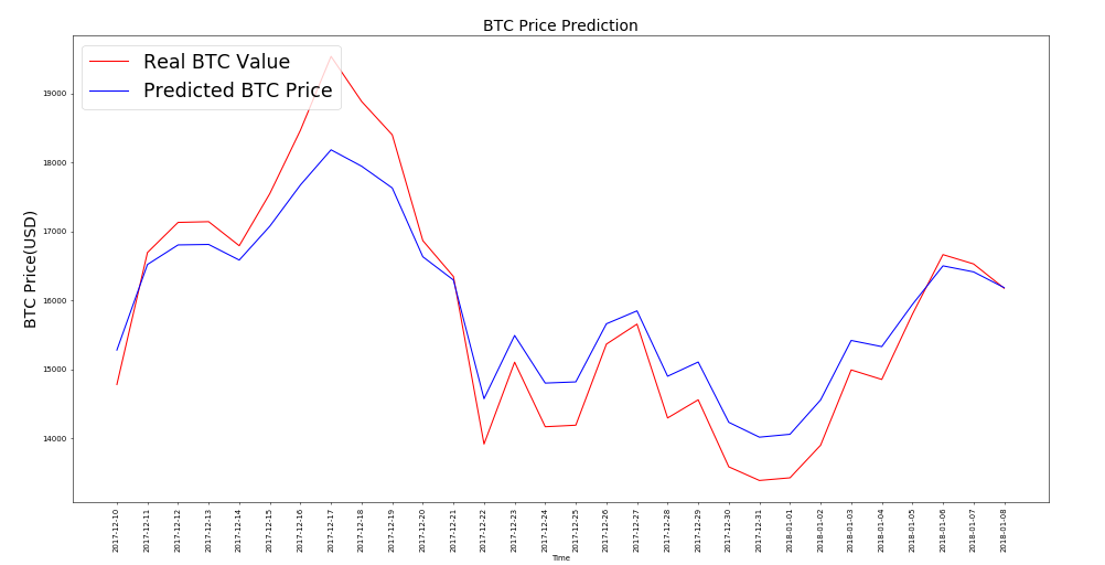Cryptocurrency price prediction using Machine Learning Python | Nevon Projects