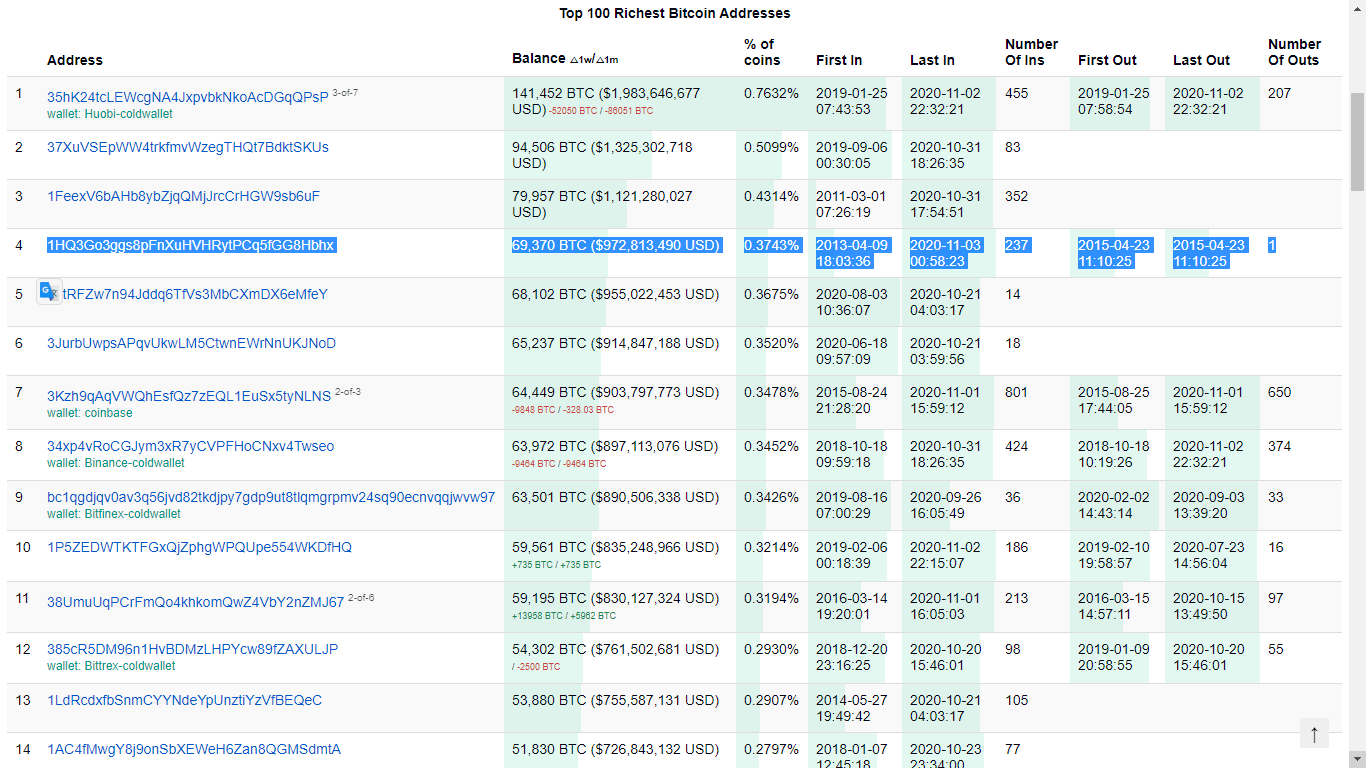 Top Richest Bitcoin Cash Addresses and Bitcoin Cash distribution