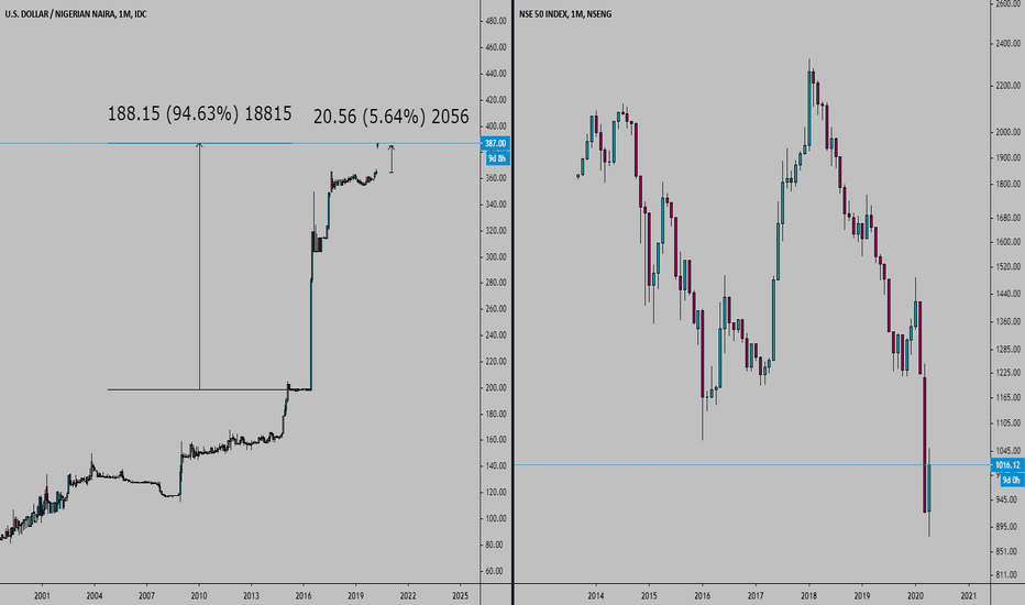 USD/NGN (USDNGN=X) Live Rate, Chart & News - Yahoo Finance