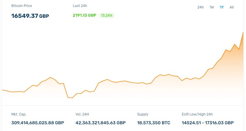 BTC to GBP: Bitcoin Price in Pound is £57, | Mudrex