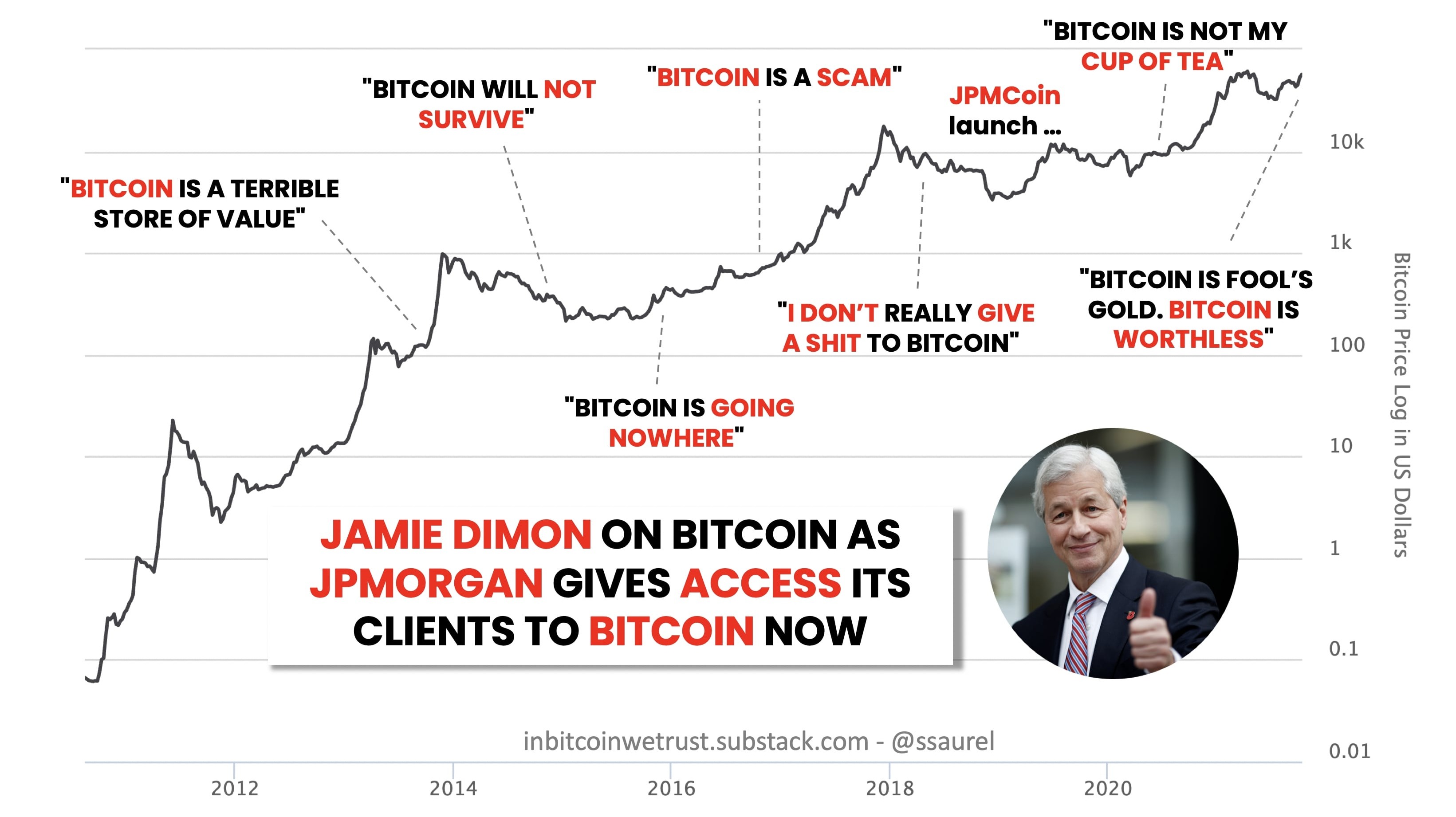 Bitcoin is a fraud that will blow up, says JP Morgan boss | Bitcoin | The Guardian