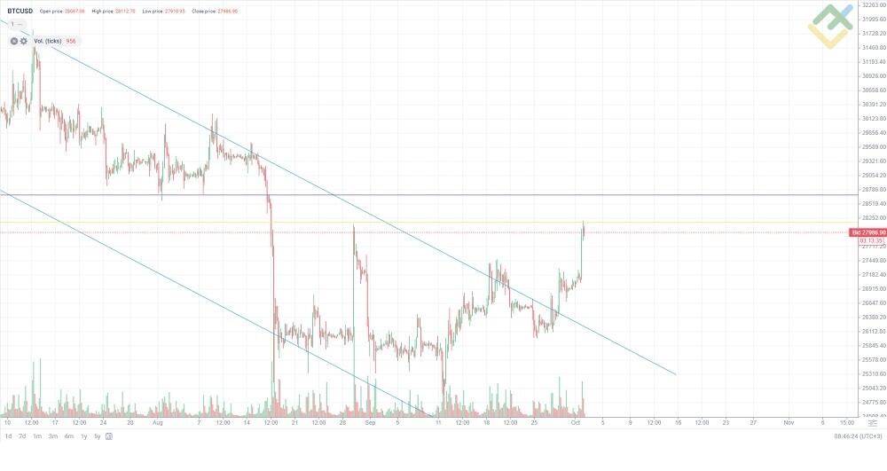 BTC to EUR | Convert Bitcoin to Euro | OKX