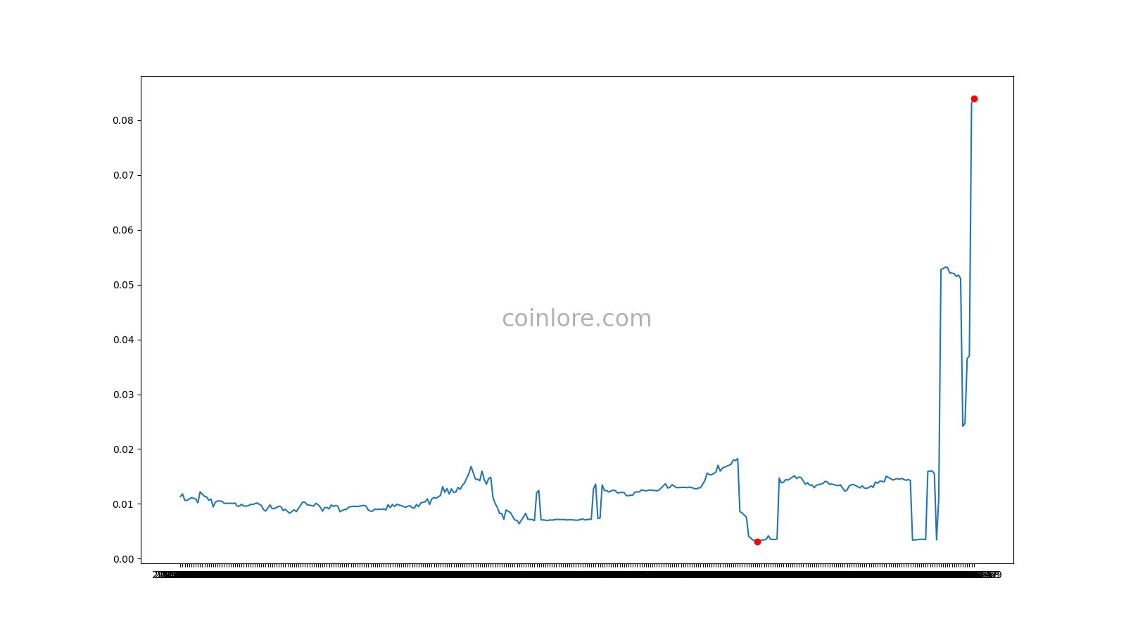 GameCredits Price History Chart - All GAME Historical Data