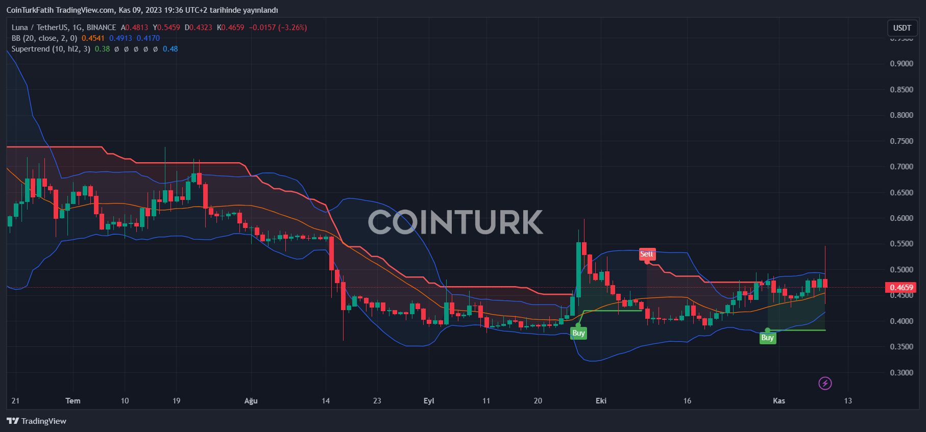 Koin Bülteni – Güncel Bitcoin, Kripto Para Haberleri ve Analizleri