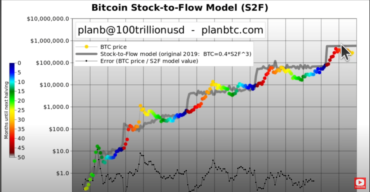 Stunning Bitcoin Prediction of $, Made by PlanB Analyst — TradingView News