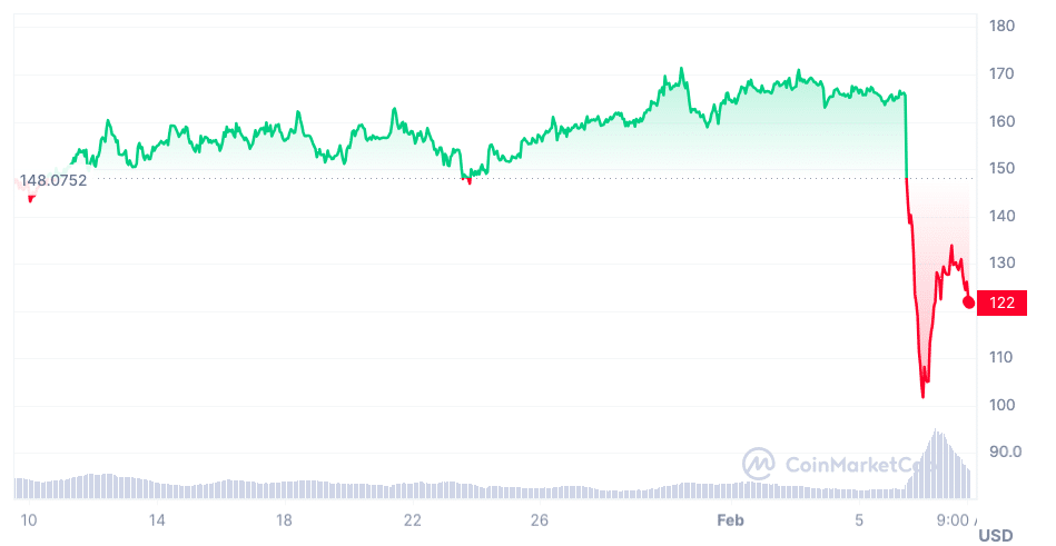 Convert XMR to USD: Monero to United States Dollar