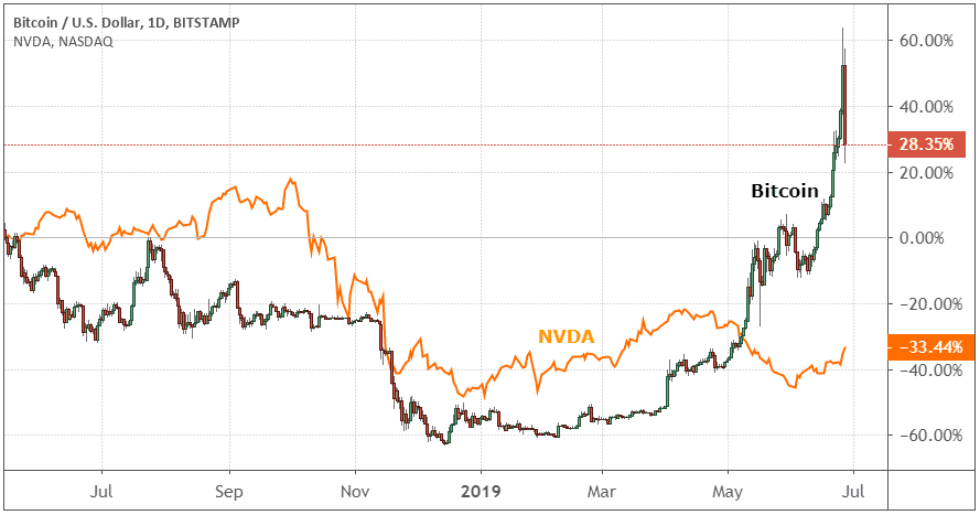 Cryptocurrency vs Stock Market: What’s the difference?