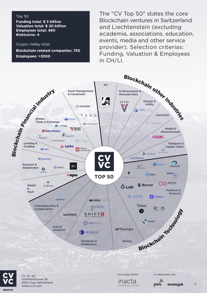 Top 10 Blockchain Companies in 