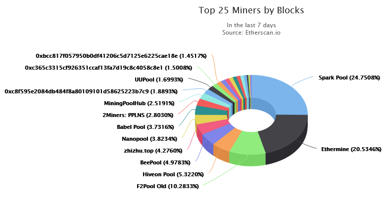 10 Popular Ethereum Mining Pools