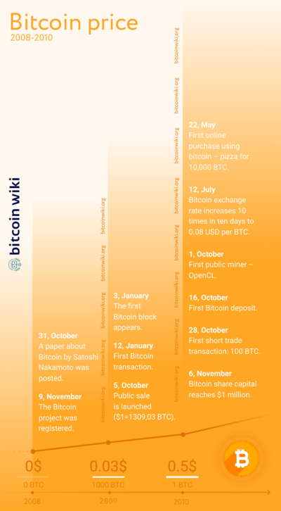 A Look Back in Time: Bitcoin Price History and Events Timeline | CoinMarketCap