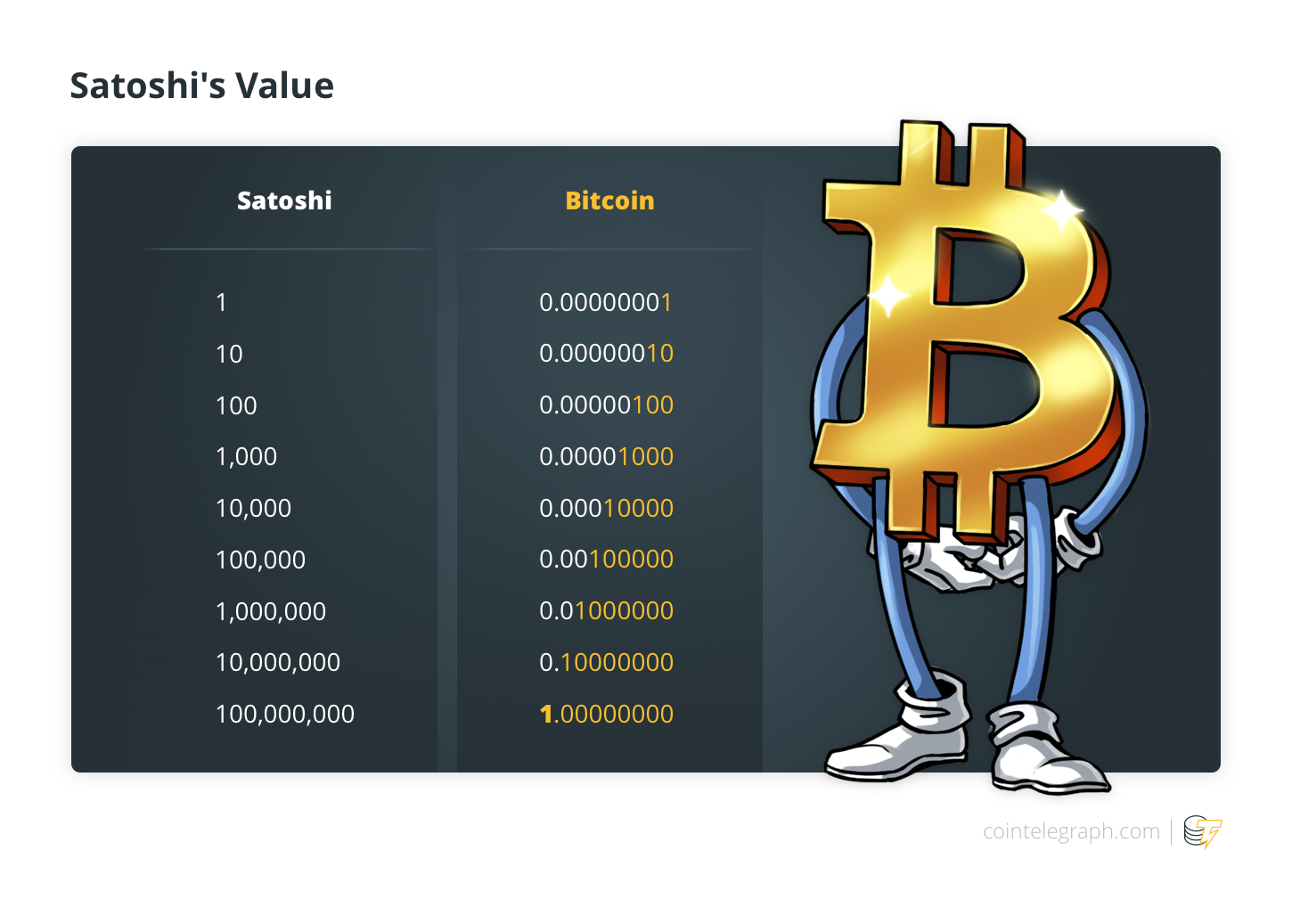 Convert Satoshi to Bitcoin and Bitcoin to Satoshi Calculator