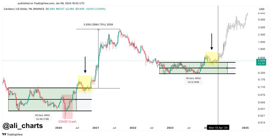 Cardano Price: Popular Analyst Eyes $7 Target In Next Bull Run