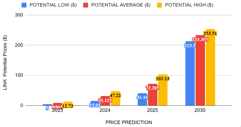 Dogecoin (DOGE) Price Prediction - 