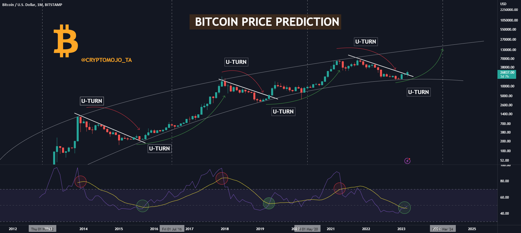 A Bitcoin Price Forecast For - InvestingHaven