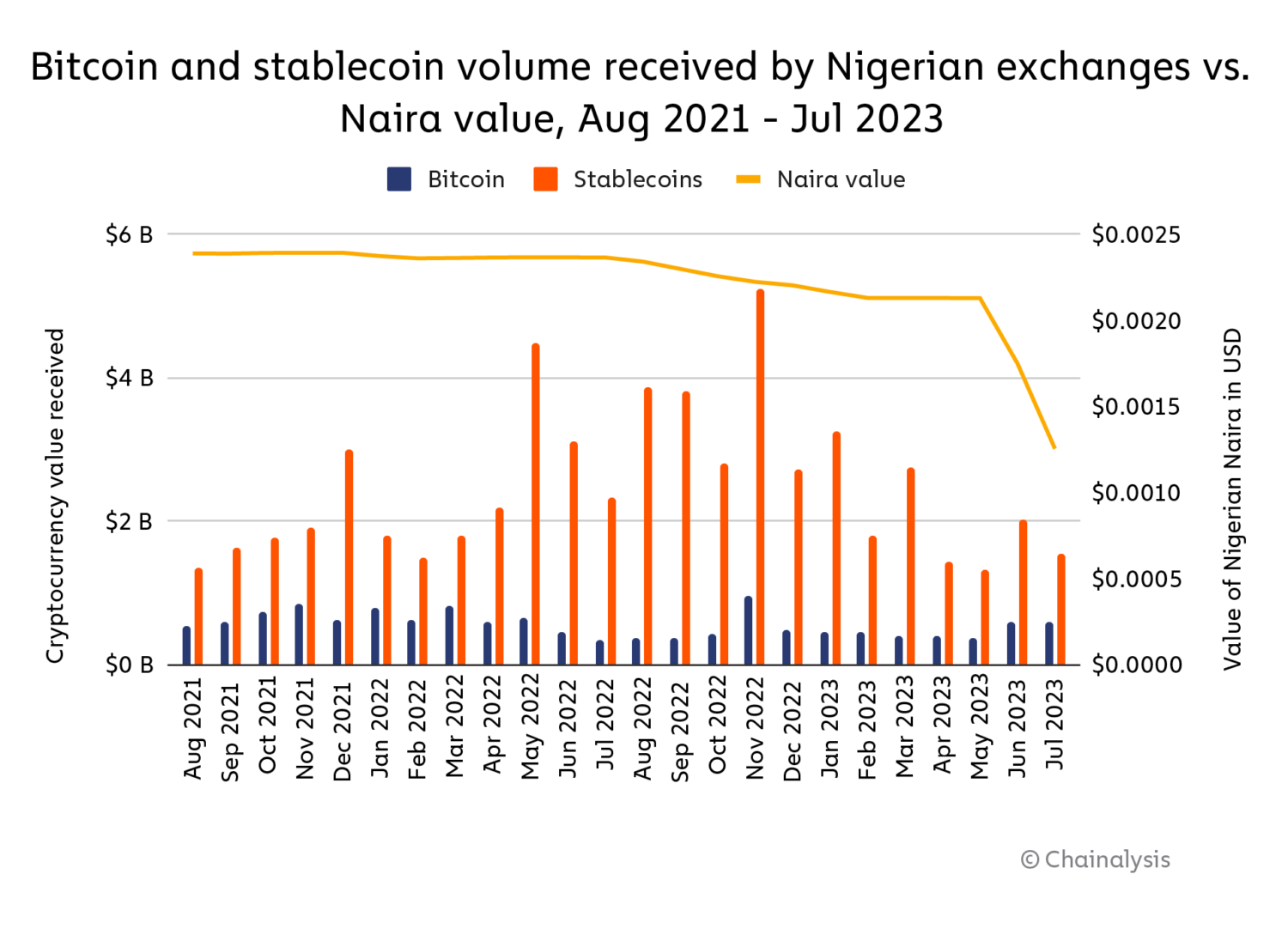 Nigeria Bitcoin market size | Statista