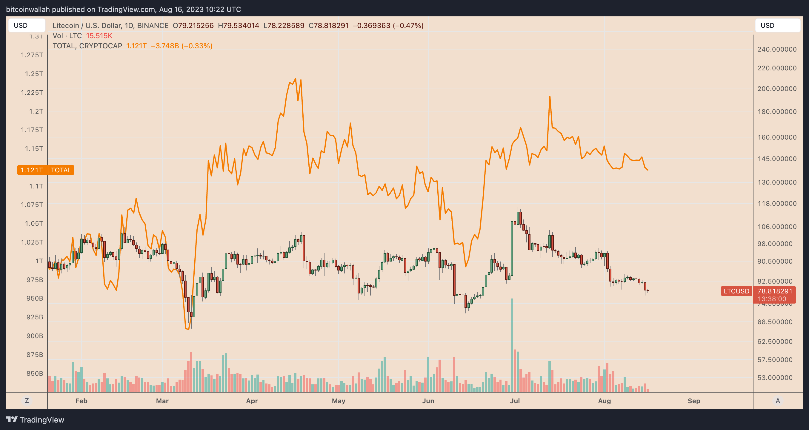 Litecoin price today, LTC to USD live price, marketcap and chart | CoinMarketCap