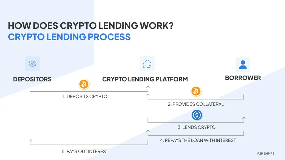 Crypto Loans: How Does Crypto Lending Work? | Gemini