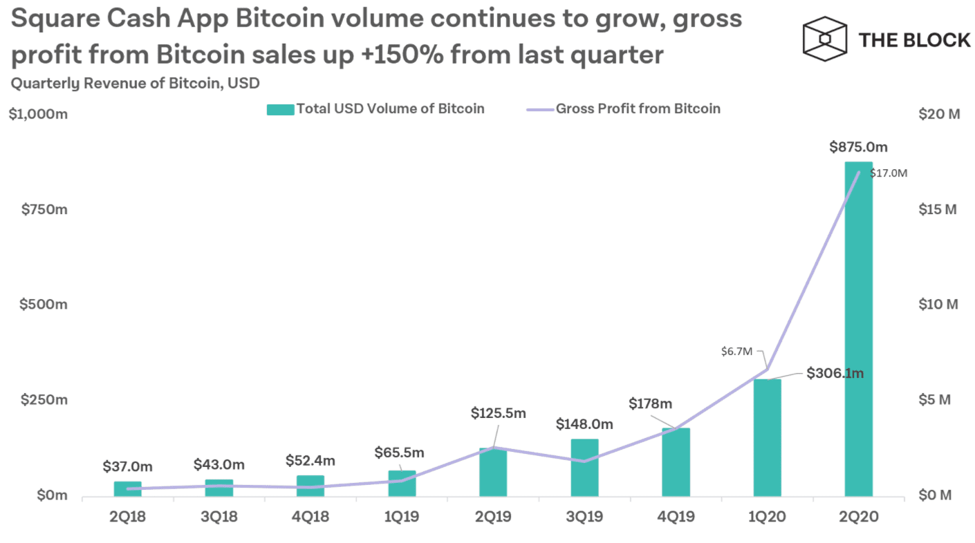 Block: merchant payments innovator struggles to defend home turf