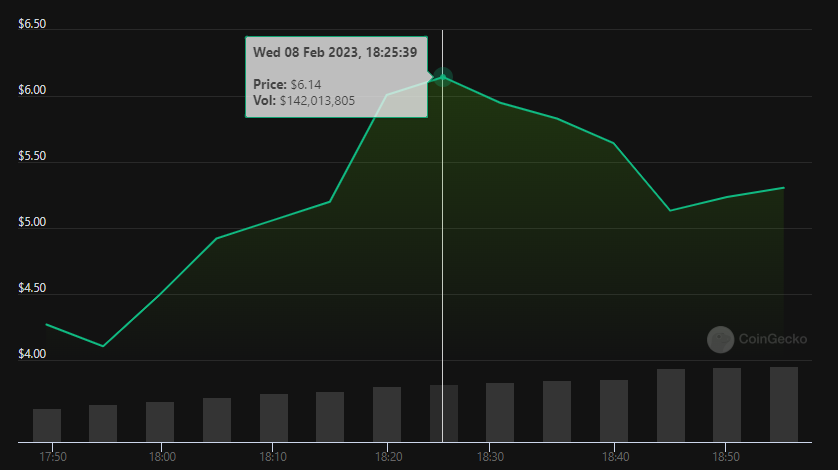 Core DAO Price Today - CORE to US dollar Live - Crypto | Coinranking