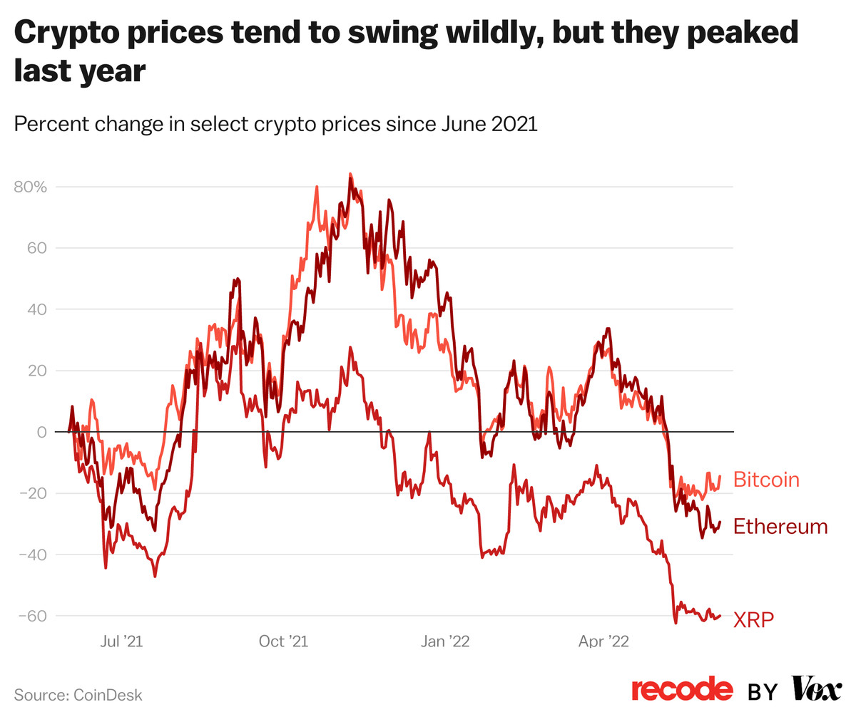 How To Spot The Next Crypto Crash Before It Happens - Finimize