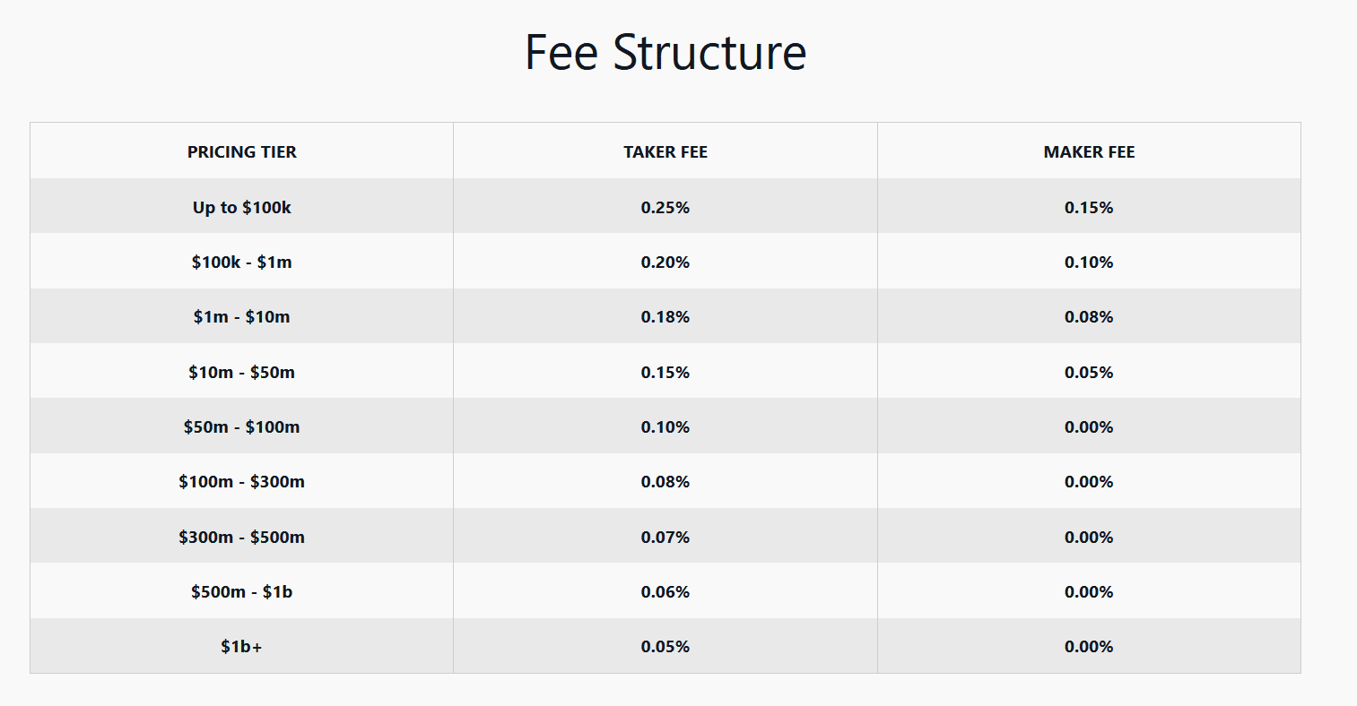 Cheapest Cryptocurrency Exchange - Top 11 Low Fee Options