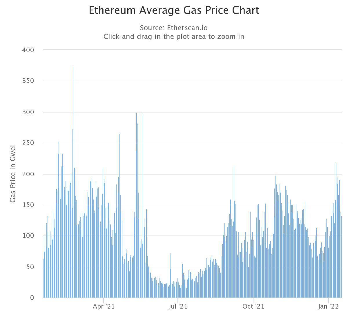 ETH_MEANTXGASPRICE Charts and Quotes — TradingView