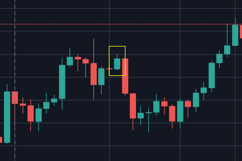 How To Best Read Cryptocurrency Charts