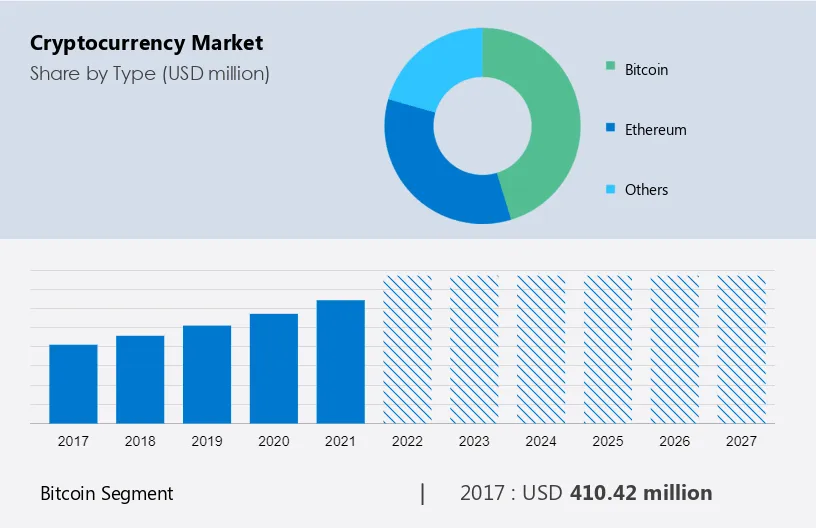 Bitcoin set for biggest monthly gain since after jumping 45% to $63, this February | Mint