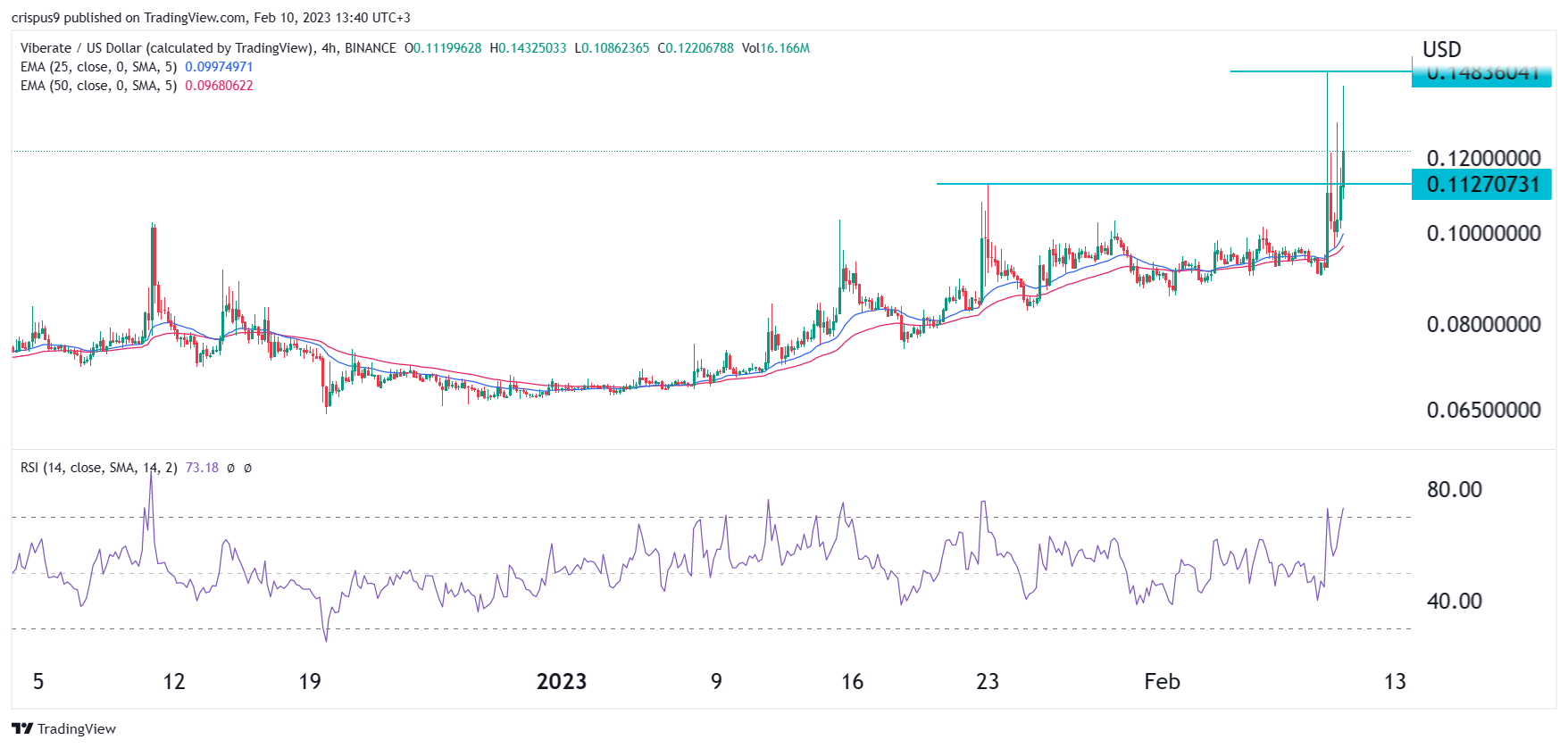 Viberate Price Prediction: Future VIB forecast , & 