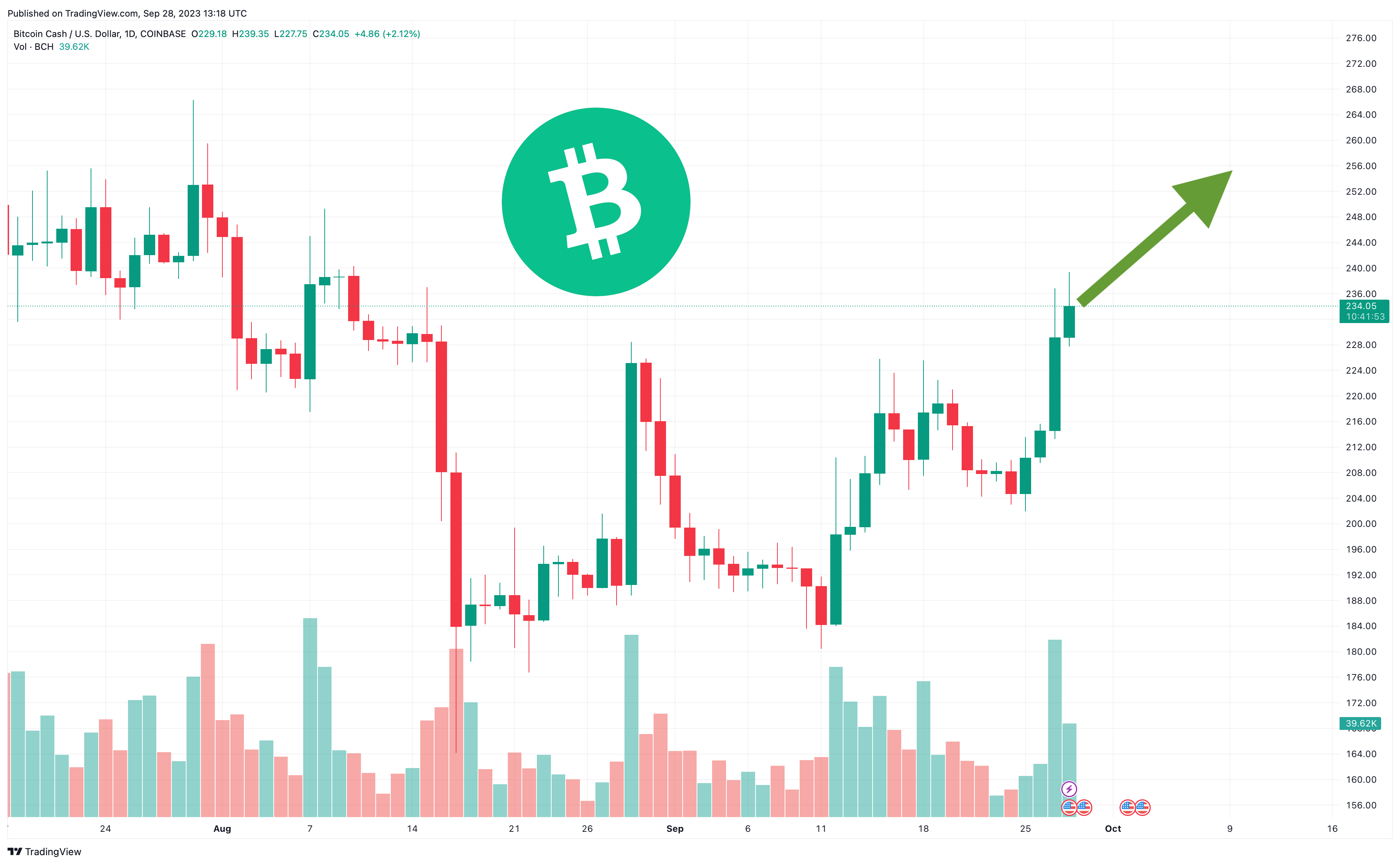 Bitcoin Cash USD (BCH-USD) price history & historical data – Yahoo Finance