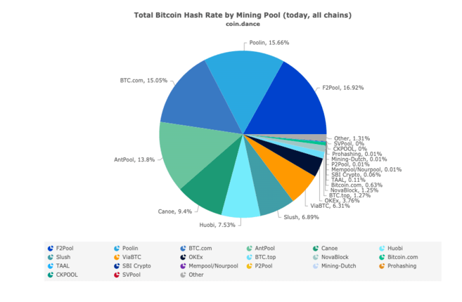 Comprehensive Guide to Selecting the Best Bitcoin Mining Pool - D-Central