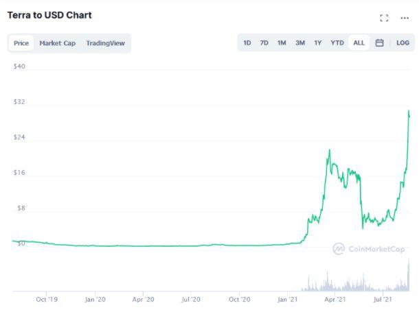 Terra /LUNA Price | LUNA Price and Live Chart - CoinDesk