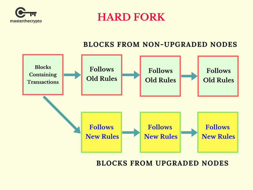 What is Hard Fork (Blockchain)? Definition & Meaning | Crypto Wiki