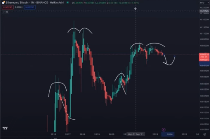 BTC to ETH | How much is Bitcoin in Ethereum