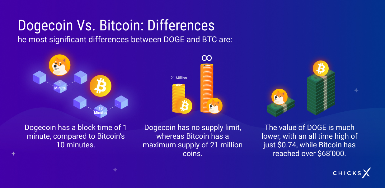 Bitcoin vs Ethereum vs Dogecoin: Price, Market Cap and Future Prediction