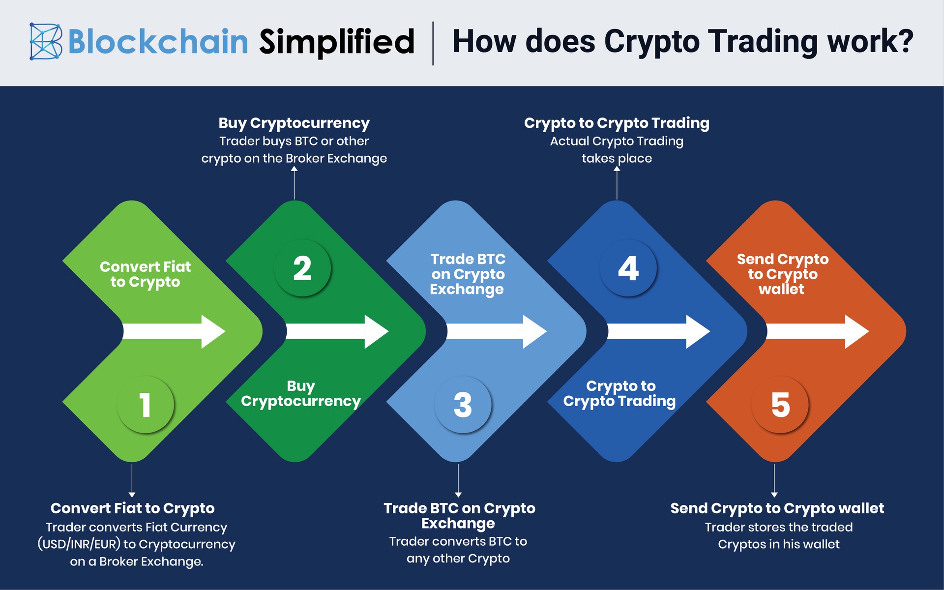 How to Buy, Sell and Trade Cryptocurrencies | Plus